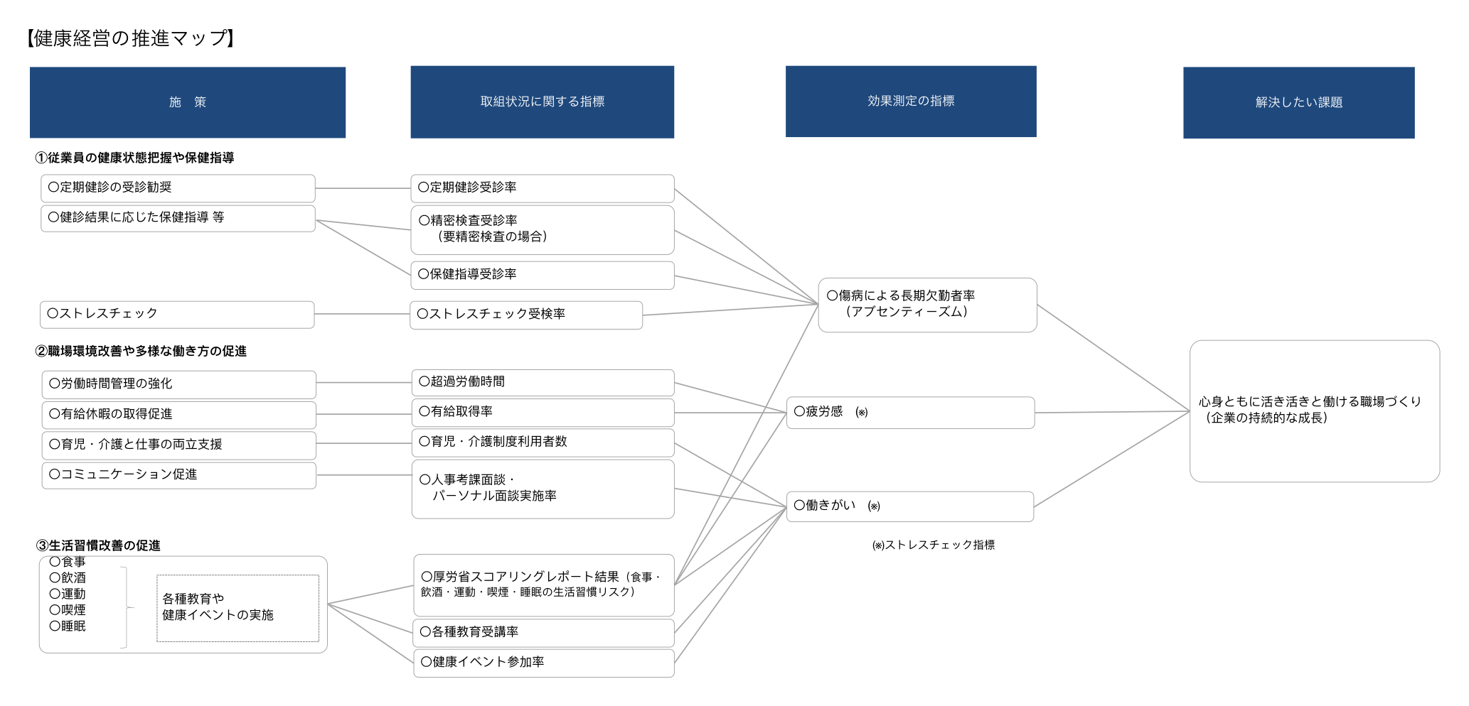 小坂製錬 健康経営戦略マップ